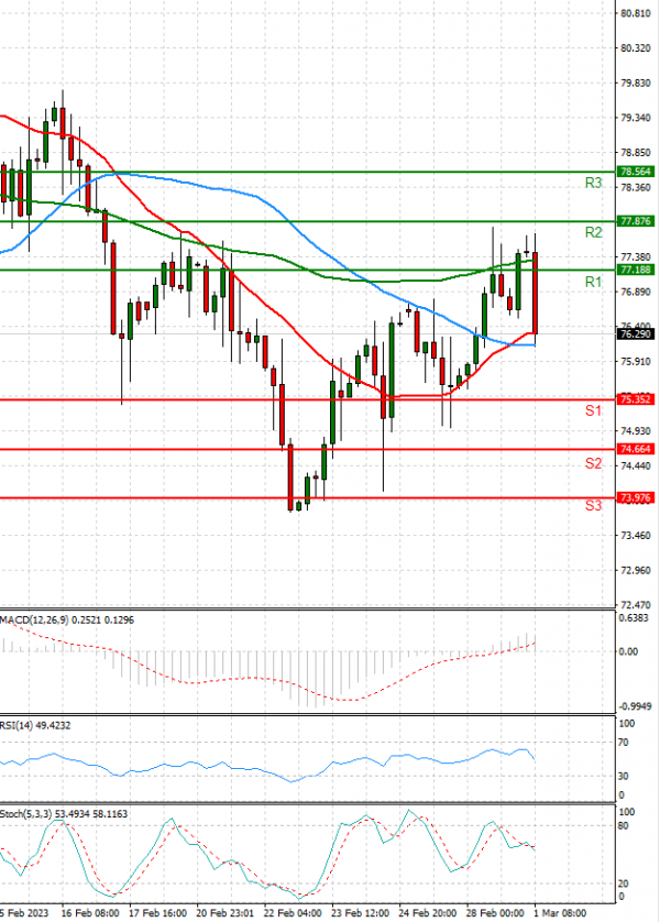 Crude Oil US Session Analysis For CFD Instruments 2023-03-01 - Fortrade